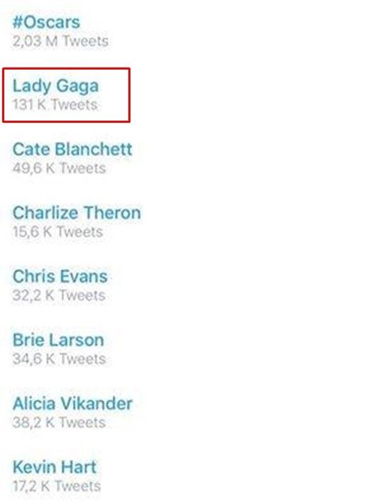 'Lady Gaga' hiện là từ khóa Hot nhất trên mạng xã hội, chỉ sau Oscars.